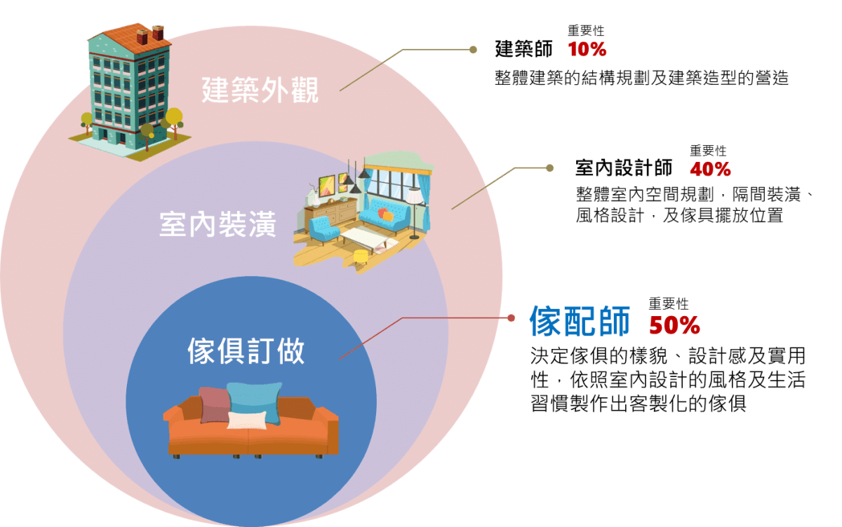 台北沙發工廠｜餐桌床架傢俱訂做推薦~傢作GAZO傢配師~比室內設計師還重要的角色